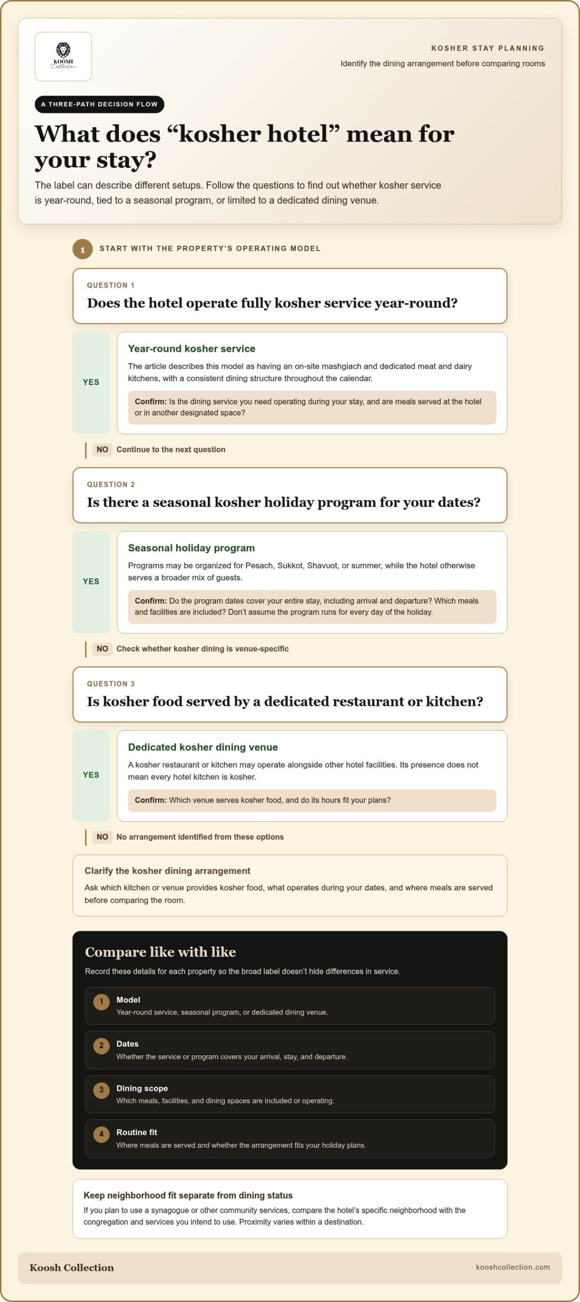 Secure hotel booking for Jewish holidays: compare prices and terms